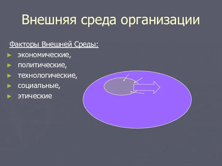 Внешняя среда организации Факторы Внешней Среды: экономические, политические, технологические, социальные, этические