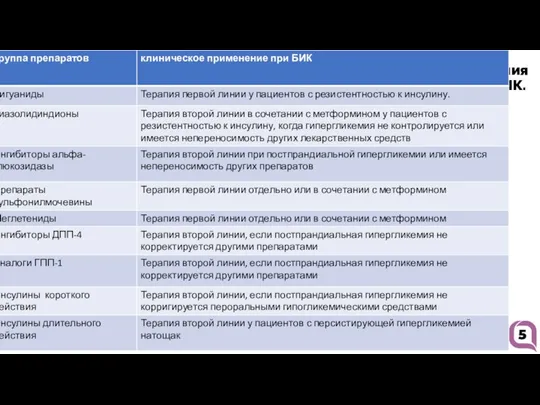 Классы препаратов, используемых в настоящее время для лечения сахарного диабета, их механизмы