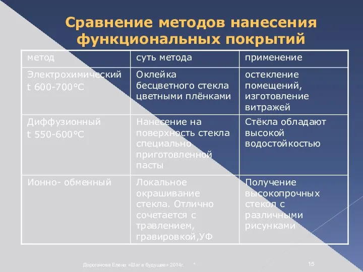 * Дороганова Елена «Шаг в будущее» 2014г. Сравнение методов нанесения функциональных покрытий