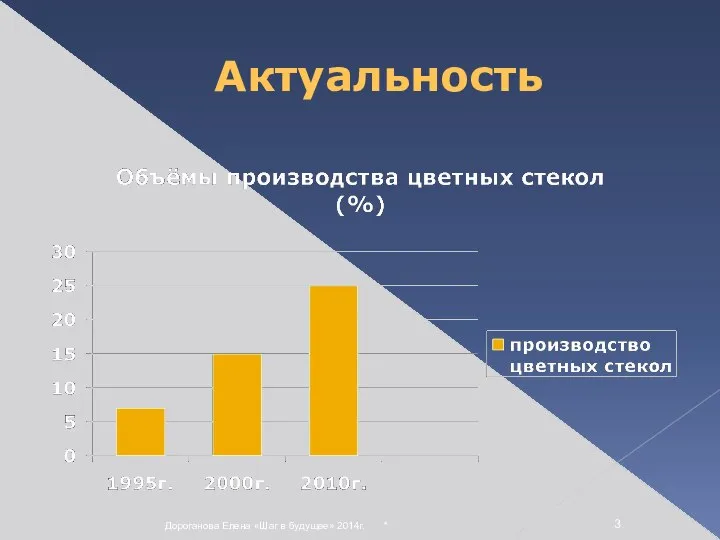 * Дороганова Елена «Шаг в будущее» 2014г. Актуальность