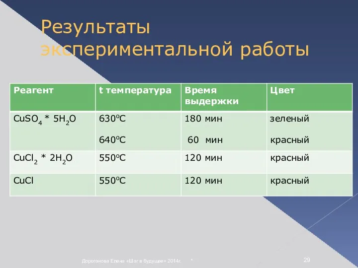 * Дороганова Елена «Шаг в будущее» 2014г. Результаты экспериментальной работы