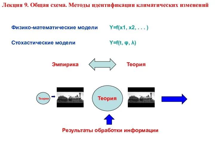 Теория Эмпирика Физико-математические модели Стохастические модели Y=f(t, φ, λ) Y=f(x1, x2, .