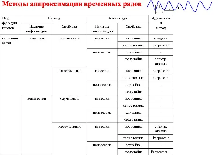 Методы аппроксимации временных рядов Методы аппроксимации временных рядов T