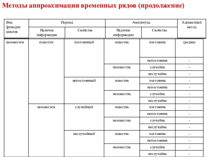 Методы аппроксимации временных рядов (продолжение)