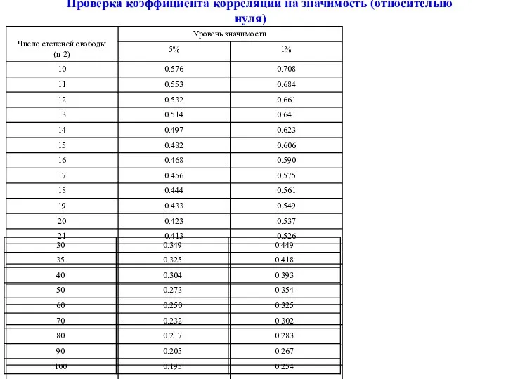 Таблица 1. Проверка коэффициента корреляции на значимость (относительно нуля) Проверка коэффициента корреляции на значимость (относительно нуля)