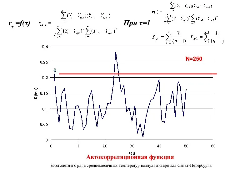 Автокорреляционная функция N=250 rτ =f(τ) При τ=1 многолетнего ряда среднемесячных температур воздуха января для Санкт-Петербурга.