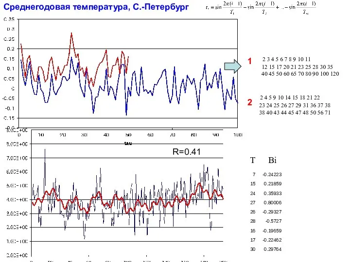 Среднегодовая температура, С.-Петербург 2 3 4 5 6 7 8 9 10