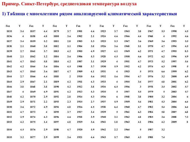 1) Таблица с многолетним рядом анализируемой климатической характеристики Пример. Санкт-Петербург, среднегодовая температура воздуха