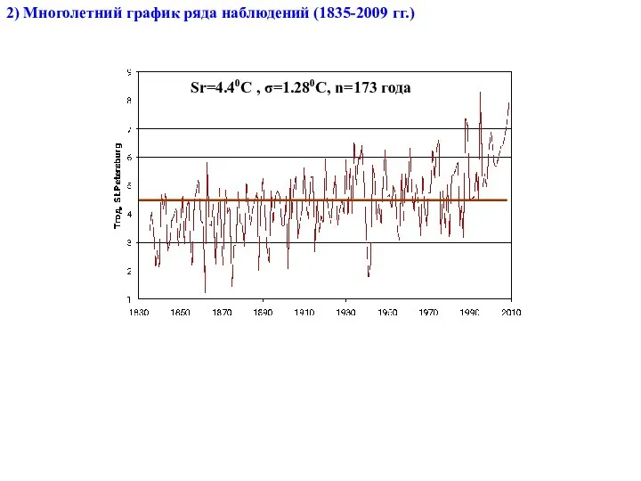 2) Многолетний график ряда наблюдений (1835-2009 гг.) Sr=4.40С , σ=1.280С, n=173 года