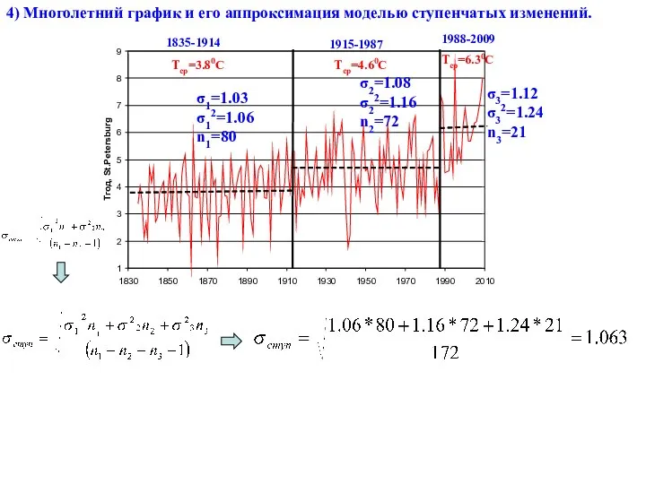 4) Многолетний график и его аппроксимация моделью ступенчатых изменений. 1835-1914 1915-1987 1988-2009