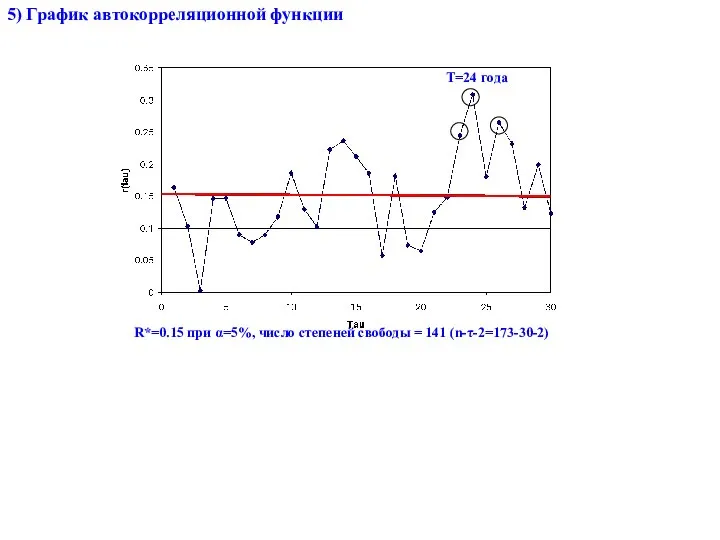 5) График автокорреляционной функции R*=0.15 при α=5%, число степеней свободы = 141 (n-τ-2=173-30-2) T=24 года