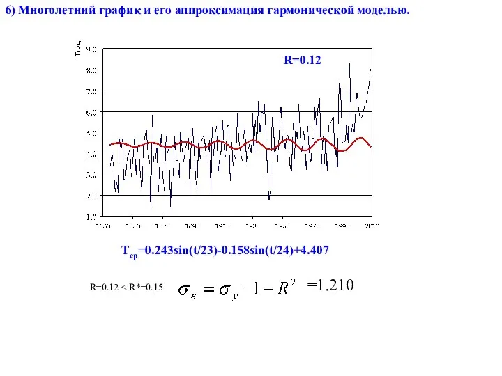 6) Многолетний график и его аппроксимация гармонической моделью. Tср=0.243sin(t/23)-0.158sin(t/24)+4.407 R=0.12 R=0.12 =1.210