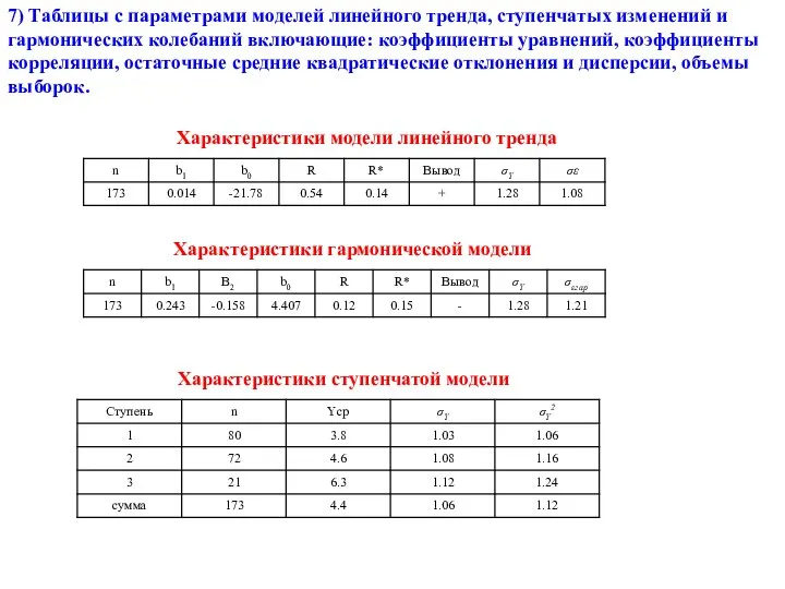 7) Таблицы с параметрами моделей линейного тренда, ступенчатых изменений и гармонических колебаний