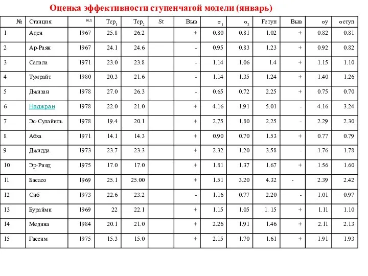 Оценка эффективности ступенчатой модели (январь)