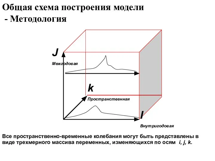 Общая схема построения модели - Методология Все пространственно-временные колебания могут быть представлены