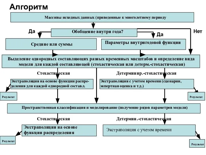 Алгоритм Стохастическая Детермин.-стохастическая