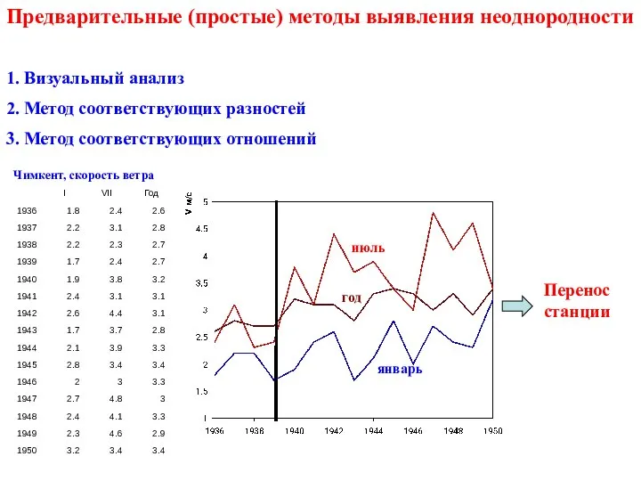 Предварительные (простые) методы выявления неоднородности 1. Визуальный анализ 2. Метод соответствующих разностей