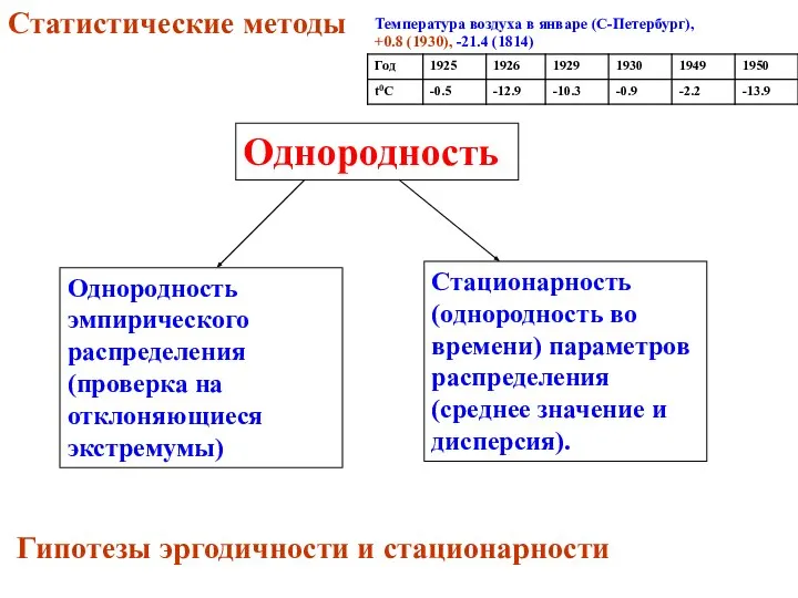 Однородность Однородность эмпирического распределения (проверка на отклоняющиеся экстремумы) Стационарность (однородность во времени)