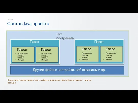 Состав Java проекта Java программа Пакет Класс Переменные (гетеры, сетеры) Методы Класс