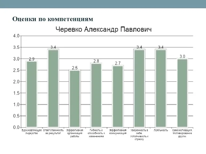 Оценки по компетенциям