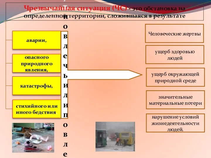 Чрезвычайная ситуация (ЧС) - это обстановка на определенной территории, сложившаяся в результате