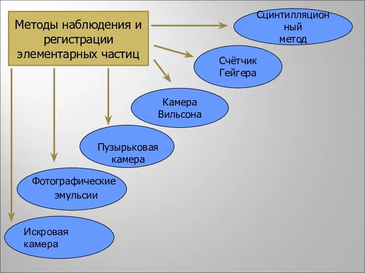 Счётчик Гейгера Камера Вильсона Пузырьковая камера Фотографические эмульсии Сцинтилляционный метод Методы наблюдения