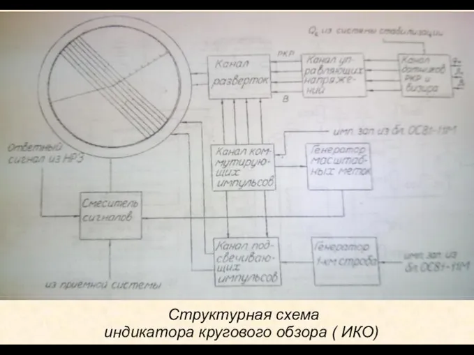 Структурная схема индикатора кругового обзора ( ИКО)