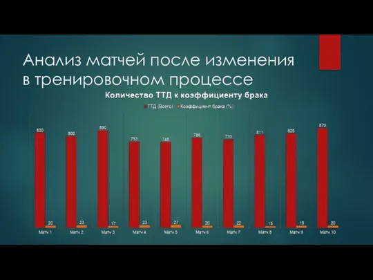 Анализ матчей после изменения в тренировочном процессе