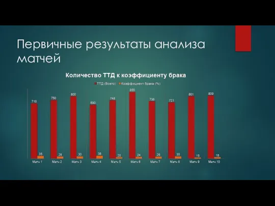 Первичные результаты анализа матчей