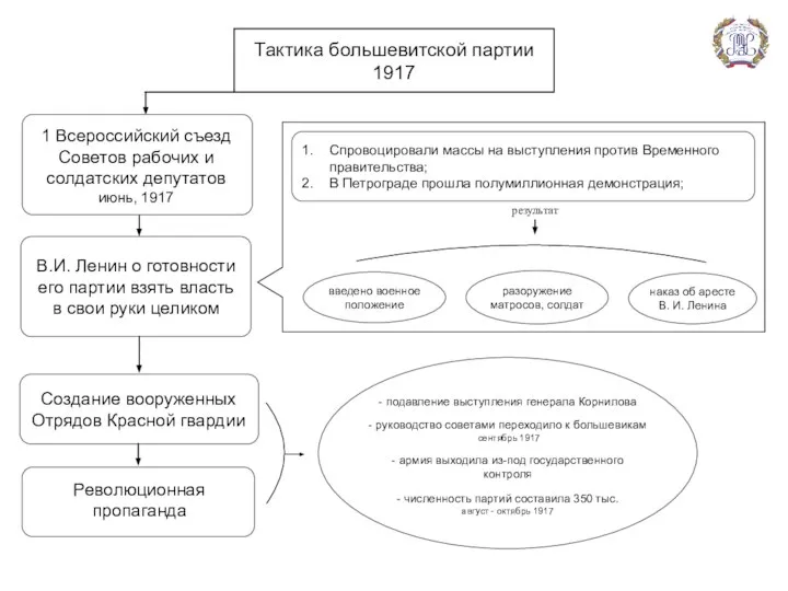 Тактика большевитской партии 1917 1 Всероссийский съезд Советов рабочих и солдатских депутатов