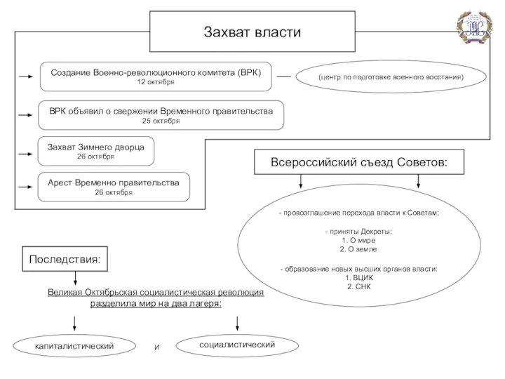 Захват власти Создание Военно-революционного комитета (ВРК) 12 октября (центр по подготовке военного