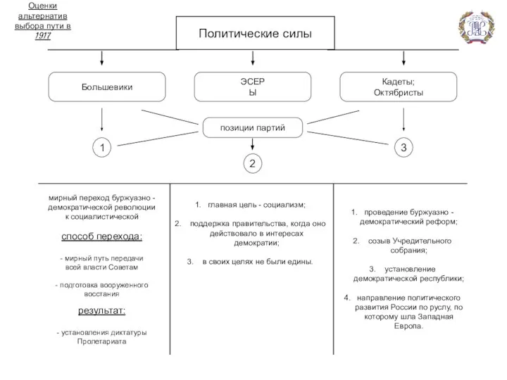Оценки альтернатив выбора пути в 1917 Политические силы Большевики ЭСЕРЫ Кадеты; Октябристы