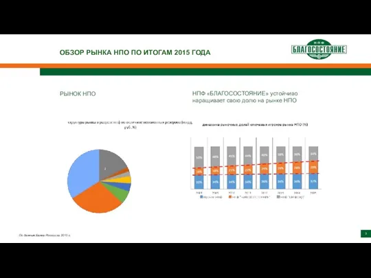 ОБЗОР РЫНКА НПО ПО ИТОГАМ 2015 ГОДА РЫНОК НПО НПФ «БЛАГОСОСТОЯНИЕ» устойчиво