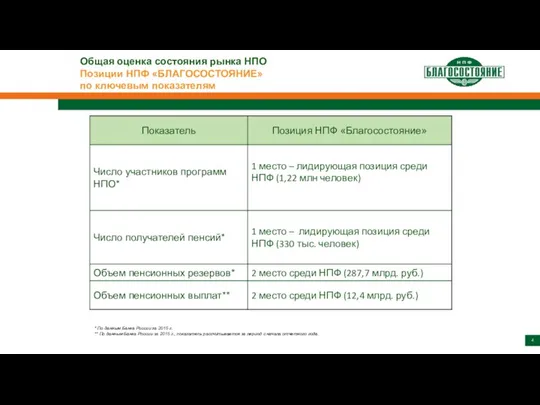 Общая оценка состояния рынка НПО Позиции НПФ «БЛАГОСОСТОЯНИЕ» по ключевым показателям *