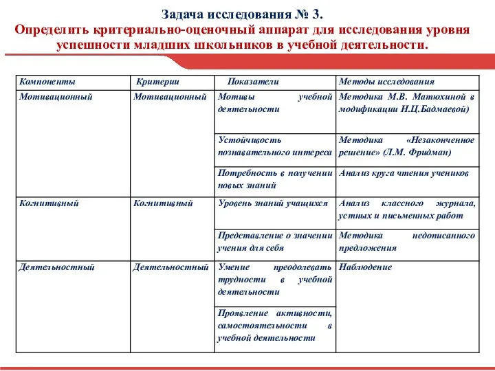 Задача исследования № 3. Определить критериально-оценочный аппарат для исследования уровня успешности младших школьников в учебной деятельности.