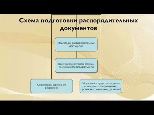 Схема подготовки распорядительных документов