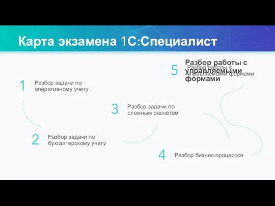 Карта экзамена 1С:Специалист 1 Разбор задачи по оперативному учету 2 Разбор задачи