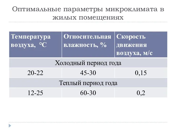 Оптимальные параметры микроклимата в жилых помещениях