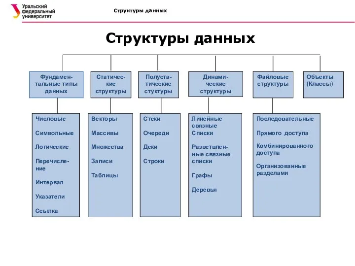 Структуры данных Структуры данных Фундамен-тальные типы данных Статичес- кие структуры Полуста-тические стуктуры