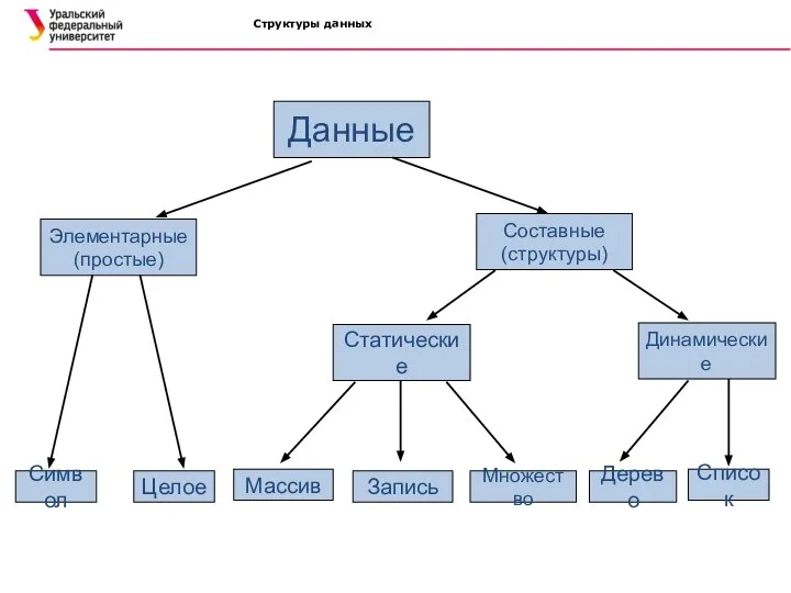 Структуры данных Данные Элементарные (простые) Составные (структуры) Символ Целое Динамические Статические Массив Запись Множество Дерево Список