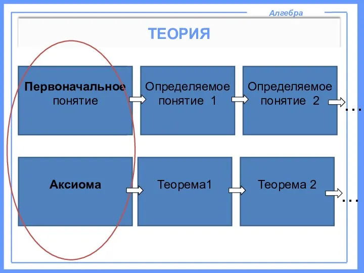 Алгебра ТЕОРИЯ Неопределяемое понятие Определяемое понятие 1 Определяемое понятие 2 … Первоначальное