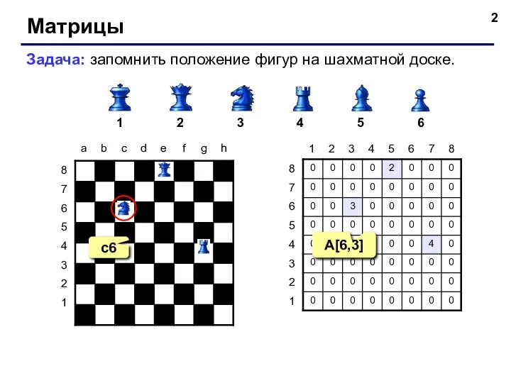 Матрицы Задача: запомнить положение фигур на шахматной доске. 1 2 3 4 5 6 c6 A[6,3]