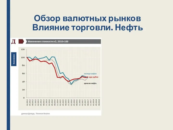 Обзор валютных рынков Влияние торговли. Нефть