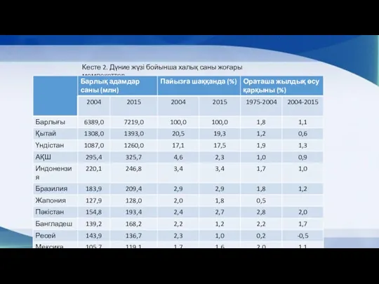 Кесте 2. Дүние жүзі бойынша халық саны жоғары мемлекеттер