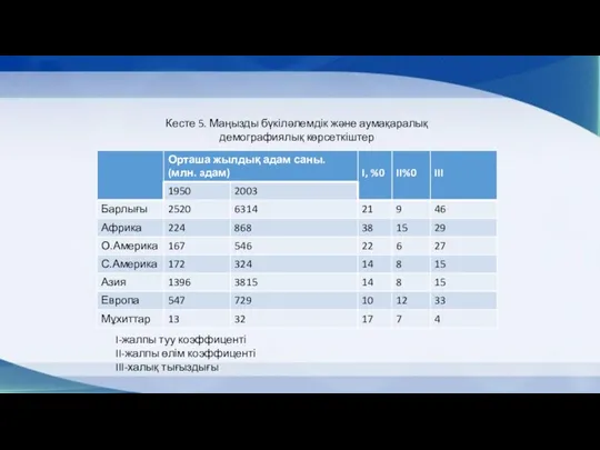 Кесте 5. Маңызды бүкіләлемдік және аумақаралық демографиялық көрсеткіштер I-жалпы туу коэффиценті II-жалпы өлім коэффиценті III-халық тығыздығы