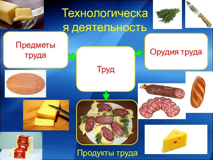 Предметы труда Труд Орудия труда Технологическая деятельность Продукты труда