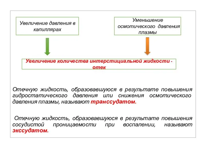 Отечную жидкость, образовавшуюся в результате повышения гидростатического давления или снижения осмотического давления