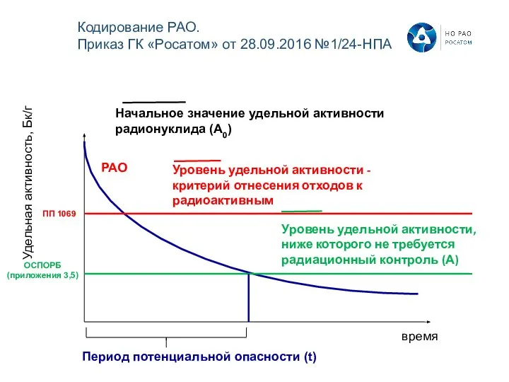 ПП 1069 Удельная активность, Бк/г время ОСПОРБ (приложения 3,5) РАО Период потенциальной