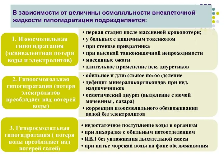 В зависимости от величины осмоляльности внеклеточной жидкости гипогидратация подразделяется: