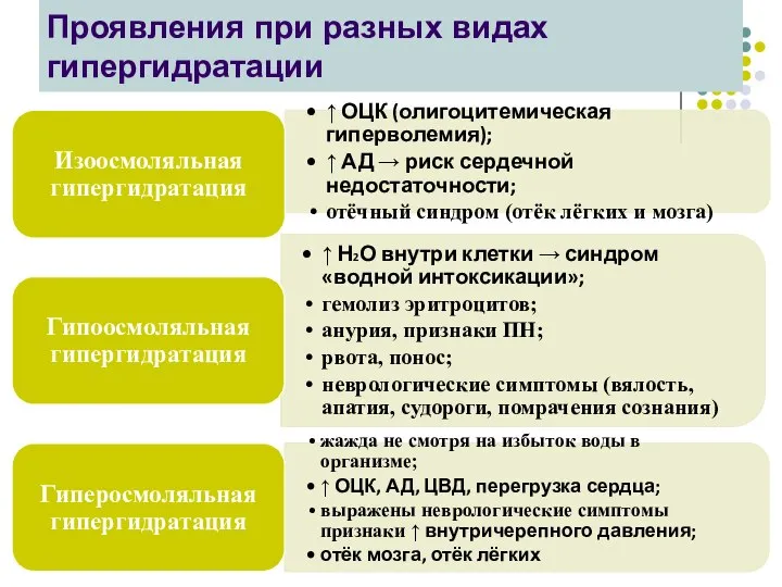 Проявления при разных видах гипергидратации